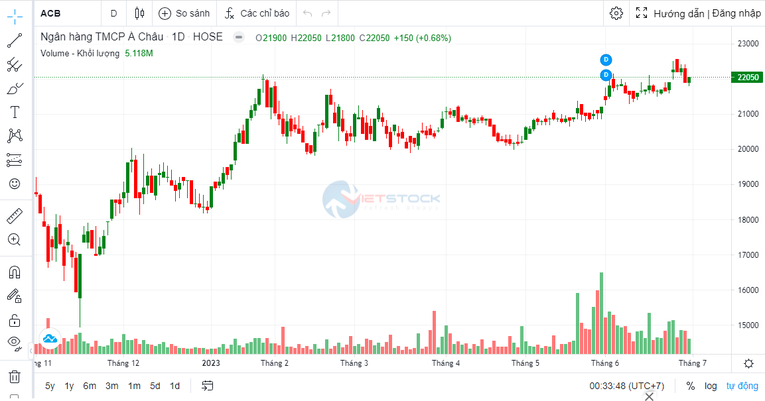 ACB của Chủ tịch Trần Hùng Huy chính thức tăng vốn lên hơn 38.840 tỷ đồng