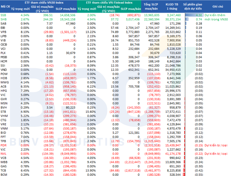 BSC dự kiến số lượng mua b&aacute;n cổ phiếu tại c&aacute;c quỹ ETF tham chiếu theo chỉ số VN30-Index v&agrave; VN-Finlead Index trong qu&yacute; 3/2023.