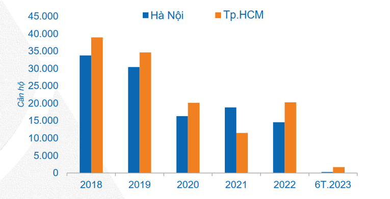 Nguồn cung căn hộ mới theo năm tại TP HCM v&agrave; H&agrave; Nội. Nguồn: Dat Xanh Services.