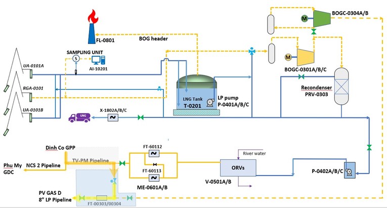 Sơ đồ c&ocirc;ng nghệ Kho LNG Thị Vải. Nguồn: PV GAS.