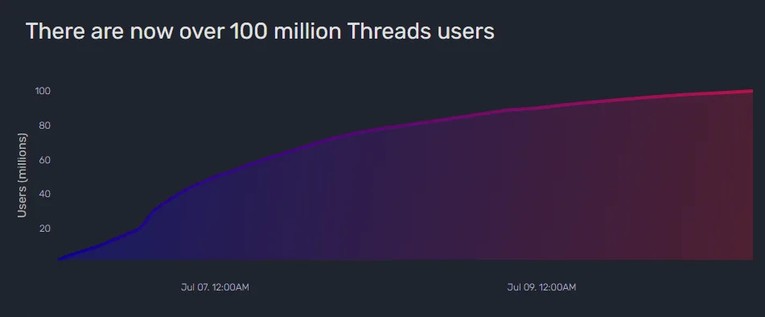 Threads đạt kỷ lục 100 triệu người d&ugrave;ng trong 5 ng&agrave;y. Ảnh: Theo Quiver Quantitative.