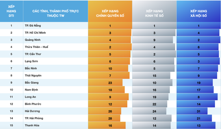 Top 15 tỉnh, th&agrave;nh dẫn đầu về mức độ chuyển đổi số năm 2022. Nguồn: Cục chuyển đổi số quốc gia