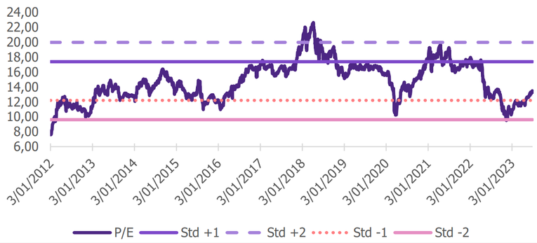 P/E của VN-Index trong v&ograve;ng 10 năm.