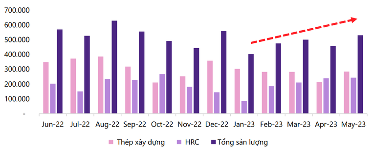 Sản lượng ti&ecirc;u thụ th&eacute;p HPG.