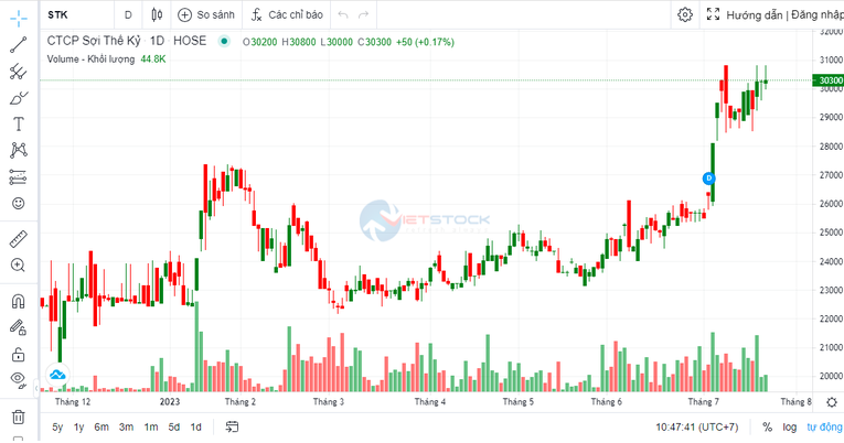Quy mô đơn hàng hẹp, Sợi Thế Kỷ tiếp tục có quý 55win.com - Trang Cược Uy Tín Cao Nhất 2025 ảm đạm