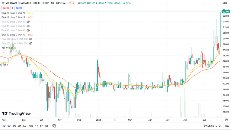 Kết phi&ecirc;n 27/7, sau khi c&oacute; kết quả 55win.com - Trang Cược Uy Tín Cao Nhất 2025 nửa đầu năm, cổ phiếu DVN tăng kịch trần (tăng 14,9%), trắng b&ecirc;n b&aacute;n, đưa thị gi&aacute; cổ phiếu đạt 22.300 đồng/cp. Ảnh: Tradingview