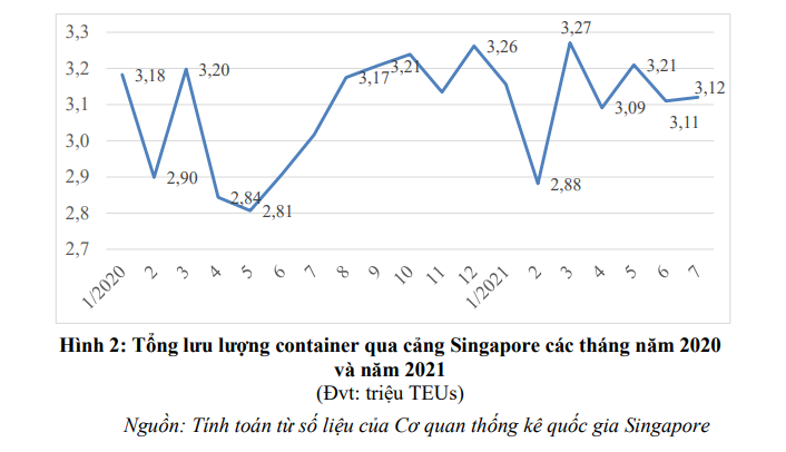 Biểu đồ tr&iacute;ch dẫn từ B&aacute;o c&aacute;o t&igrave;nh h&igrave;nh thị trường logistics ASEAN số th&aacute;ng 08/2021 của Trung t&acirc;m Th&ocirc;ng tin C&ocirc;ng nghiệp v&agrave; 555win phien bạn Chính Thức trực thuộc Bộ C&ocirc;ng Thương.