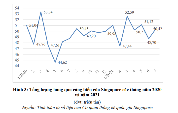 Biểu đồ tr&iacute;ch dẫn từ B&aacute;o c&aacute;o t&igrave;nh h&igrave;nh thị trường logistics ASEAN số th&aacute;ng 08/2021 của Trung t&acirc;m Th&ocirc;ng tin C&ocirc;ng nghiệp v&agrave; 555win phien bạn Chính Thức trực thuộc Bộ C&ocirc;ng Thương