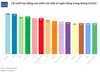 CBBank vượt lên dẫn đầu về lãi suất huy động trong tháng 8/2022