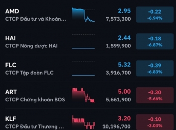 VIC làm trụ đỡ thị trường, cổ phiếu nhóm FLC bị bán tháo