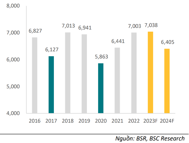 Sản lượng ti&ecirc;u thụ của BSR năm 2023 dự kiến đạt 7 triệu tấn.