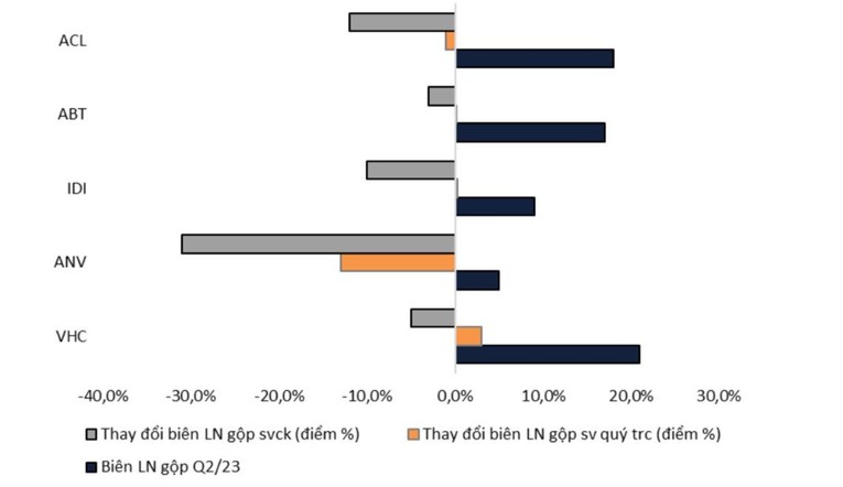 Bi&ecirc;n lợi nhuận gộp qu&yacute; 2/2023 của c&aacute;c Trang Nhà Cái 555win.com - Đăng Nhập +555k c&aacute; tra. Ảnh: VNDirect