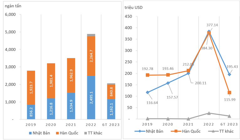 Số liệu của Tổng cục Hải quan, t&iacute;nh to&aacute;n bởi Nh&oacute;m nghi&ecirc;n cứu của c&aacute;c Hiệp hội Gỗ v&agrave; L&acirc;m sản Việt Nam v&agrave; Forest Trends.