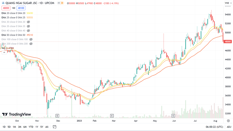 Động th&aacute;i b&aacute;n ra của VinaCapital được thực hiện trong bối cảnh thị gi&aacute; cổ phiếu QNS đ&atilde; li&ecirc;n tục tăng kể từ đầu năm l&ecirc;n mức đỉnh lịch sử 54.000 đồng/cp v&agrave;o cuối th&aacute;ng 7. Ảnh: TradingView