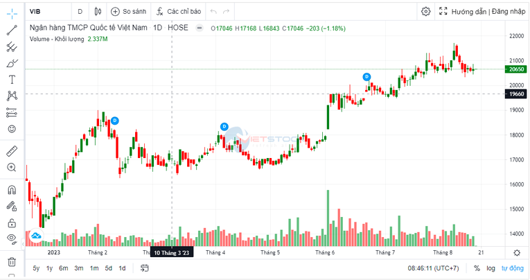 Lãnh đạo VIB chi hàng trăm tỷ đồng mua cổ phiếu 555win là nhà cái uy tín số 1 ở Việt Nam