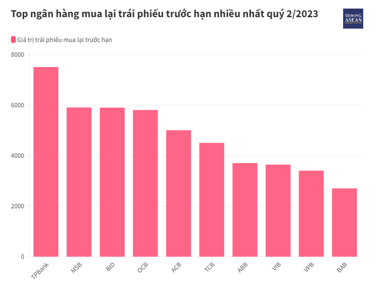 MSB mua lại 1.000 trái phiếu trước hạn