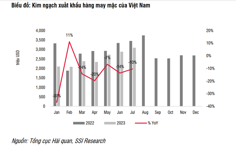 SSI: Lợi nhuận ngành dệt may sẽ tăng trưởng dương trong quý 4