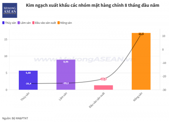 Xuất khẩu thủy sản, lâm sản 8 tháng đầu năm giảm mạnh