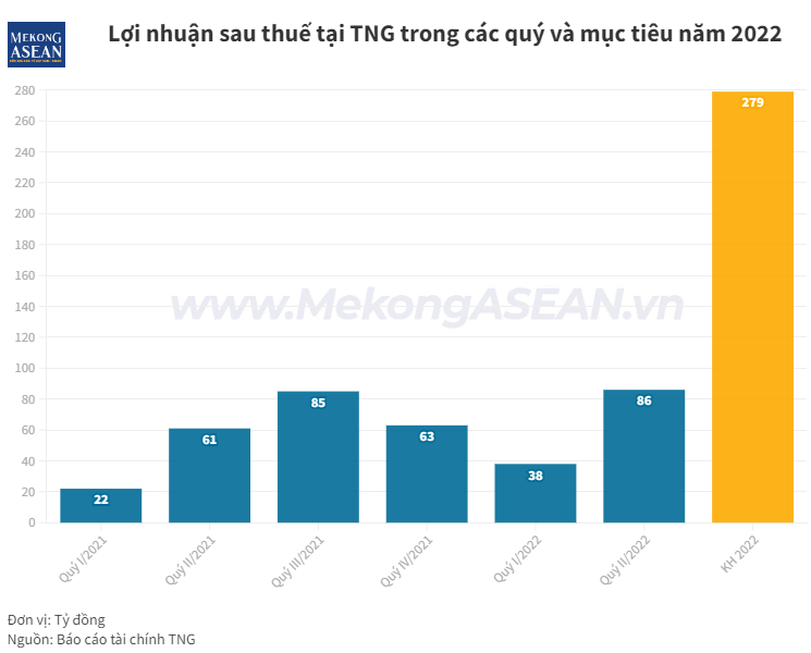 TNG hoàn thành 78% kế hoạch doanh thu cả năm trong 8 tháng