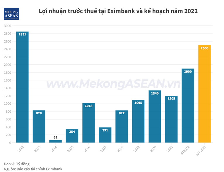 'Cuộc chiến vương quyền' tới hồi kết, Eximbank tái bổ nhiệm lại Tổng giám đốc