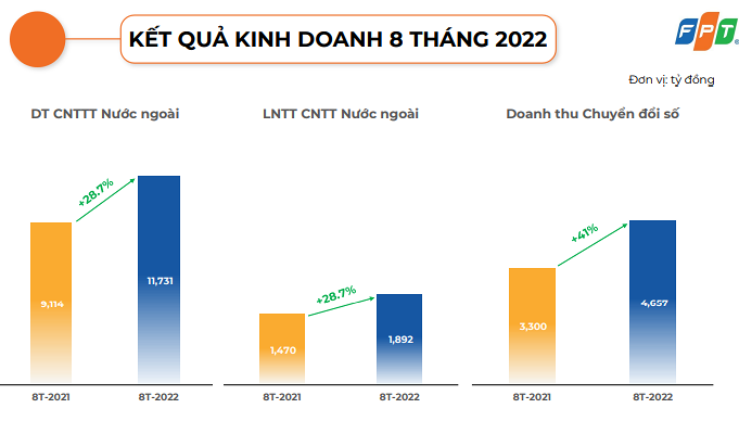 Kết quả 55win.com - Trang Cược Uy Tín Cao Nhất 2025 của FPT 8 th&aacute;ng đầu năm 2022.