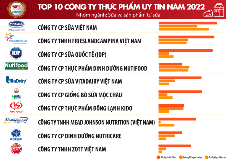 Vinamilk, Nestle, Masan dẫn đầu Top Trang Nhà Cái 555win.com - Đăng Nhập +555k uy tín ngành thực phẩm - đồ uống 2022