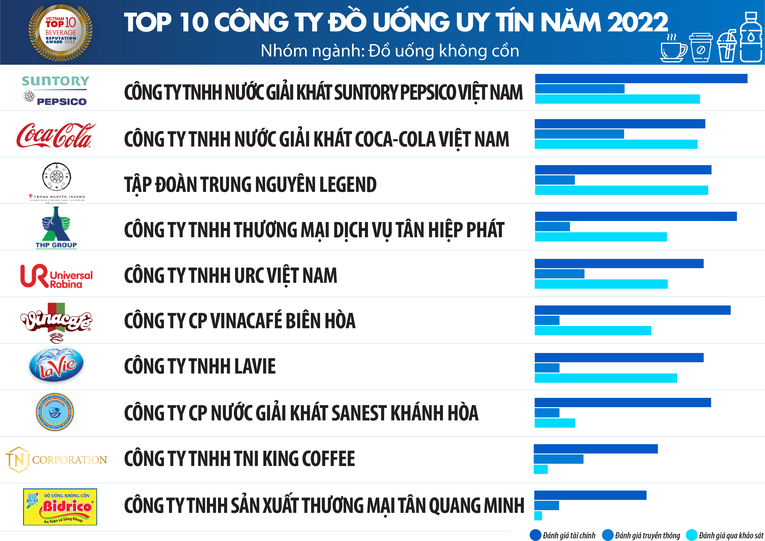 Vinamilk, Nestle, Masan dẫn đầu Top Trang Nhà Cái 555win.com - Đăng Nhập +555k uy tín ngành thực phẩm - đồ uống 2022