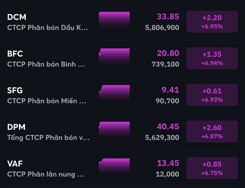Nh&oacute;m cổ phiếu ph&acirc;n b&oacute;n tăng trần h&agrave;ng loạt.