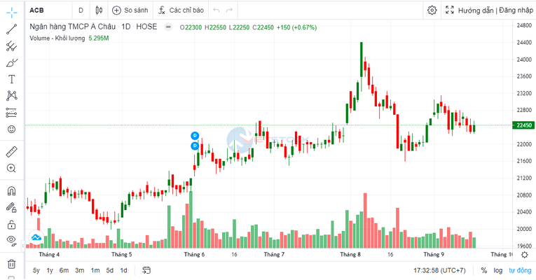 ACB tiếp tục huy động 5.000 tỷ đồng từ trái phiếu
