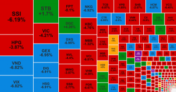 VN-Index 'thủng' mốc 1.200 điểm, DGC vẫn được dòng tiền săn đón