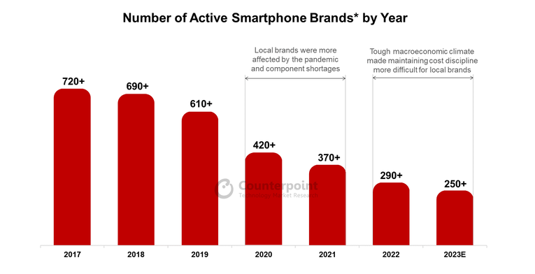 Số lượng thương hiệu smartphone hoạt động tr&ecirc;n to&agrave;n cầu trong những năm qua. Ảnh: Theo Counterpoint Research.