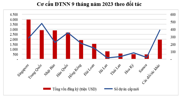 Giải ngân vốn FDI trong 9 tháng năm 2023 cao kỷ lục, đạt gần 16 tỷ USD