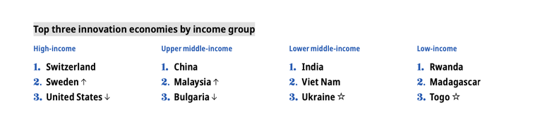 Việt Nam duy tr&igrave; vị tr&iacute; thứ 2 trong nh&oacute;m c&aacute;c quốc gia thu nhập trung b&igrave;nh thấp. Ảnh: Global Innovation Index 2023.