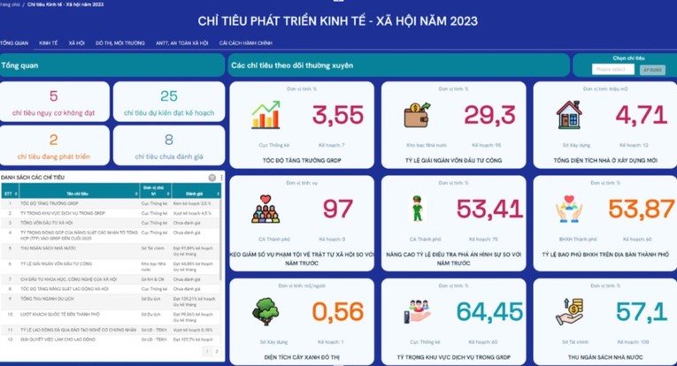 Hệ thống tiến h&agrave;nh thống k&ecirc; c&aacute;c chỉ ti&ecirc;u ph&aacute;t triển 555Win login đăng nhập - x&atilde; hội TP HCM năm 2023