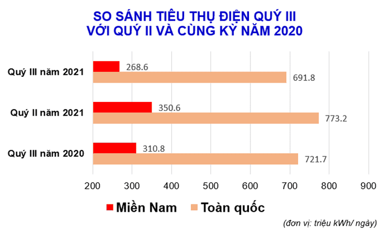 Quý III/2021: Tiêu thụ điện toàn quốc giảm mạnh do dịch COVID-19