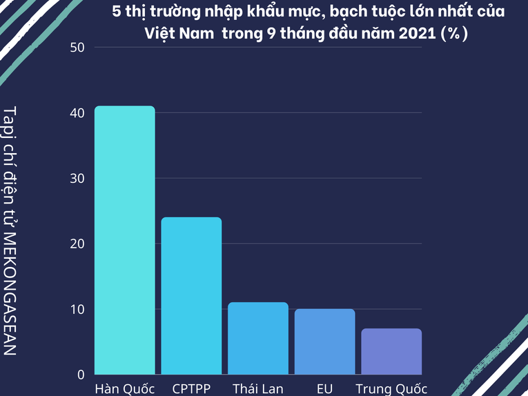 VASEP: Xuất khẩu hải sản 9 tháng tăng 2,8% so với cùng kỳ năm 2020