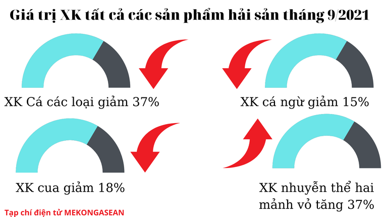VASEP: Xuất khẩu hải sản 9 tháng tăng 2,8% so với cùng kỳ năm 2020