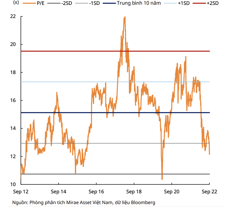 P/E của VN-Index giảm xuống dưới -1SD của P/E trung b&igrave;nh 10 năm.