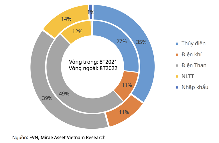 Cơ cấu sản lượng điện sản xuất 8 th&aacute;ng đầu năm 2022 so với c&ugrave;ng kỳ 2021.