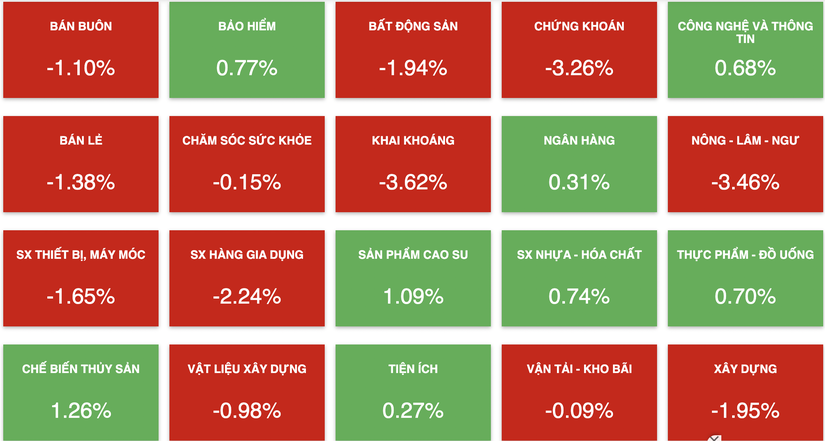 Giao dịch c&aacute;c nh&oacute;m ng&agrave;nh trong phi&ecirc;n h&ocirc;m nay. Vietstock