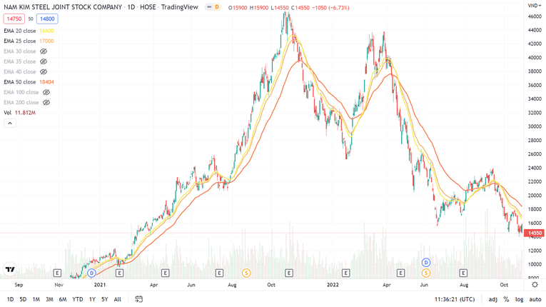 Cổ phiếu NKG giảm s&agrave;n với mức gi&aacute; 14.550 đồng/cp trong phi&ecirc;n giao dịch ng&agrave;y 28/10. Ảnh: Trading View