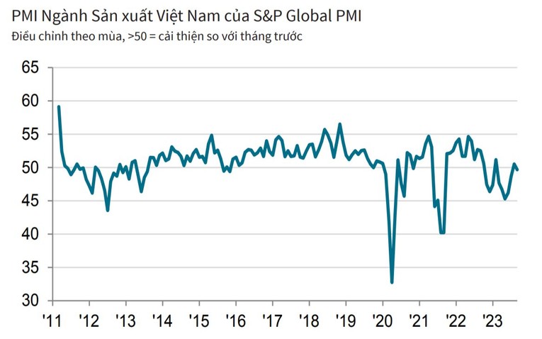 PMI ng&agrave;nh sản xuất Việt Nam th&aacute;ng 9 giảm nhẹ ảnh 1