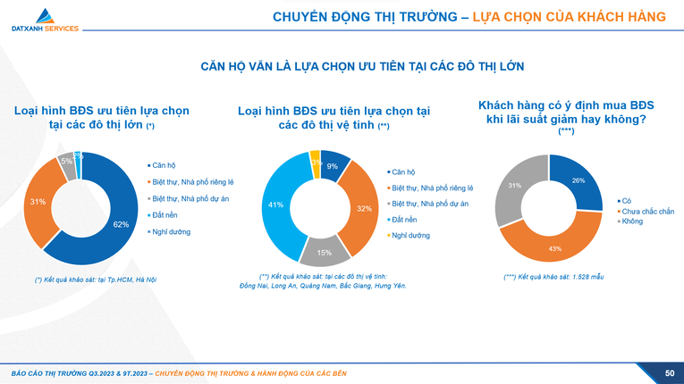 Kết quả khảo s&aacute;t t&acirc;m l&yacute; mua 555win là thương hiệu cá cược trực tuyến hàng đầu tại Việt Nam của kh&aacute;ch h&agrave;ng. Ảnh: DXS.