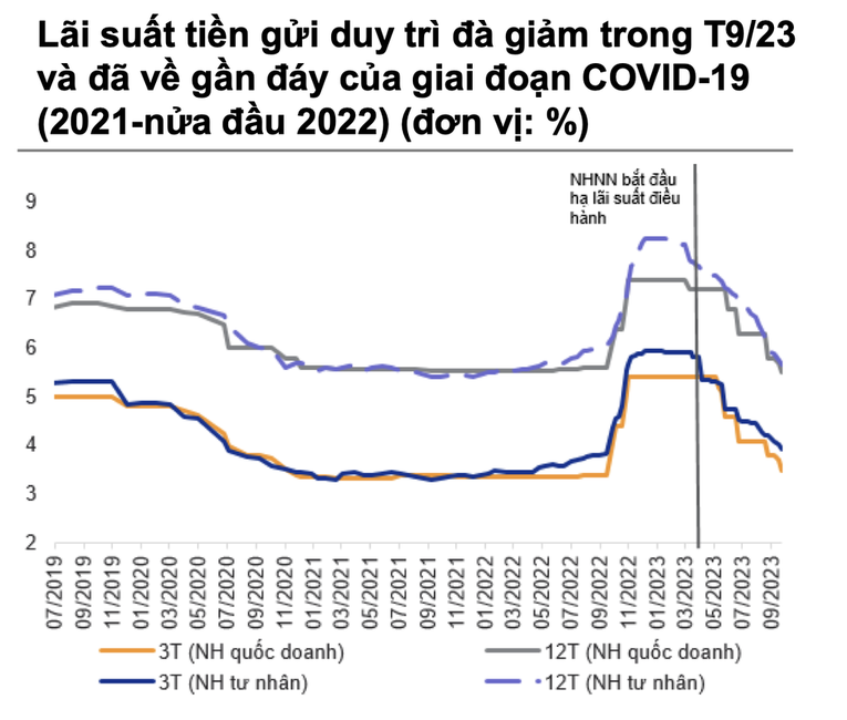 L&atilde;i suất huy động vẫn nối đ&agrave; giảm trong qu&yacute; cuối năm ảnh 1
