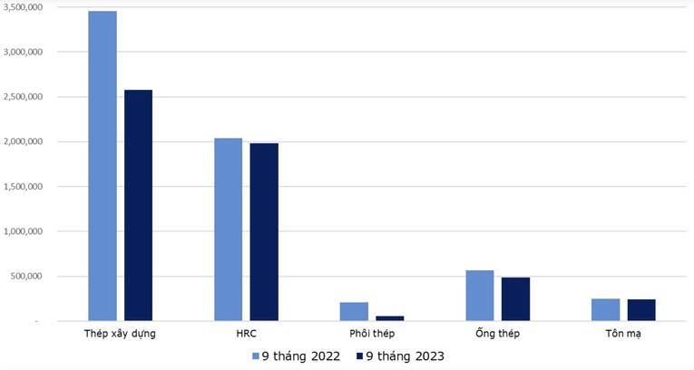 Sản lượng b&aacute;n h&agrave;ng c&aacute;c sản phẩm th&eacute;p của HPG 9 th&aacute;ng đầu năm 2023 so với c&ugrave;ng kỳ.
