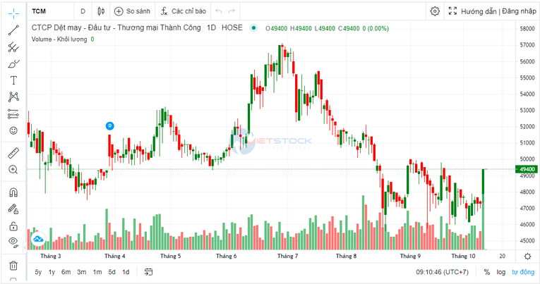 Dệt may TCM chốt ngày phát hành hơn 10,65 triệu cổ phiếu thưởng