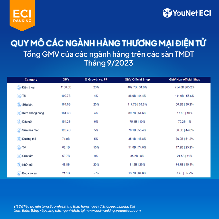 Người Việt chi 1.150 tỷ đồng mua điện thoại trên Shopee, Lazada và Tiki