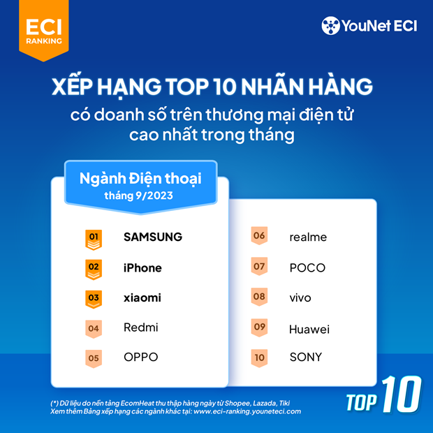 Người Việt chi 1.150 tỷ đồng mua điện thoại trên Shopee, Lazada và Tiki