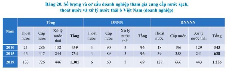 DNNNN chiếm hơn 94% trong cơ cấu Trang Nhà Cái 555win.com - Đăng Nhập +555k tham gia cung cấp nước sạch, tho&aacute;t nước v&agrave; xử l&yacute; nước thải ở Việt Nam v&agrave;o năm 2019