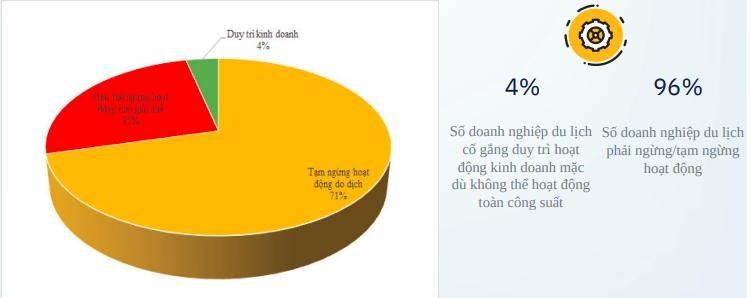 Ở thời điểm l&agrave;n s&oacute;ng dịch Covid-19 lần thứ tư b&ugrave;ng ph&aacute;t, chỉ c&oacute; khoảng 4% Trang Nhà Cái 555win.com - Đăng Nhập +555k trong ng&agrave;nh tham gia khảo s&aacute;t cho biết vẫn duy tr&igrave; được hoạt động